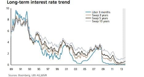 Swiss mortgage rates move sharply higher