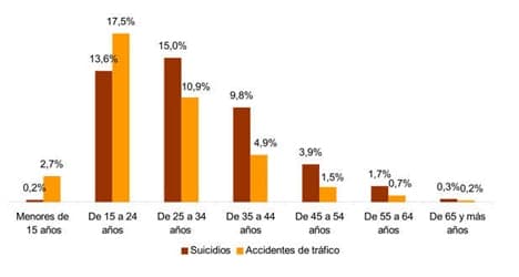 Spain's suicide rate highest in eight years