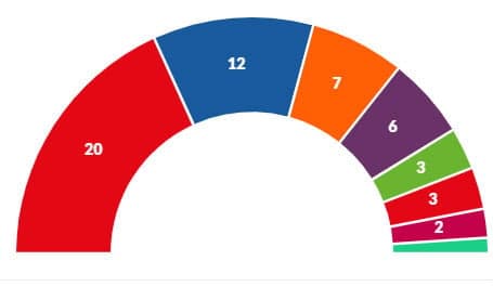 Spain's Socialists win big in EU vote