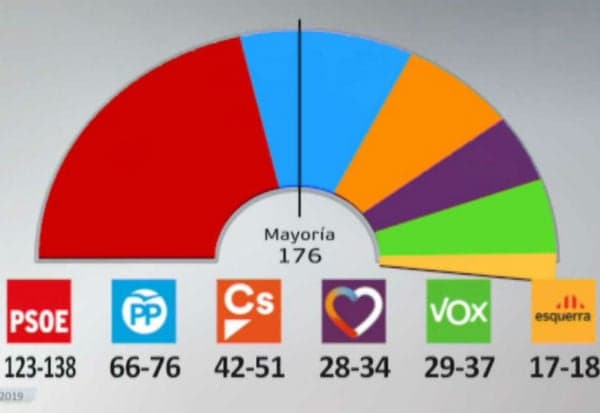 Spain's PSOE set to win election but without majority