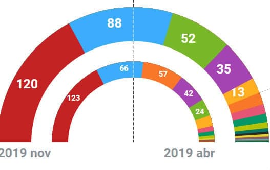 Spanish election results: Socialists win most seats, PP and Vox make huge gains, C's collapse