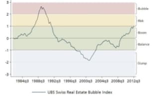 Index points to Swiss property bubble risk