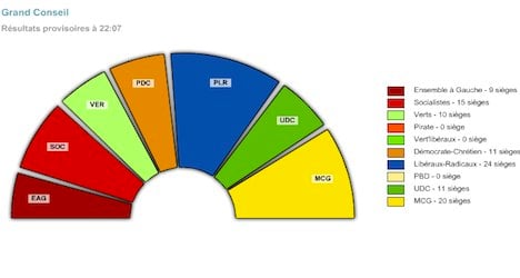 Greens biggest loser in Geneva cantonal vote