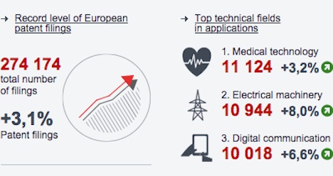 Switzerland tops for European patent filings