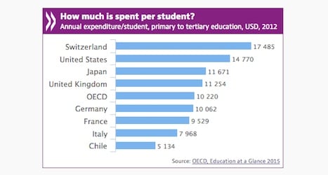 Swiss rank second for education spending