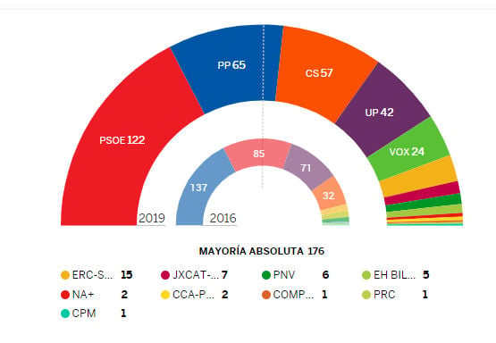 Results: Victory for Socialists but need pacts to govern