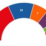 Spain’s Socialists win big in EU vote