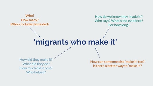 Seven things we've learned about adding a solutions focus to reporting on migration