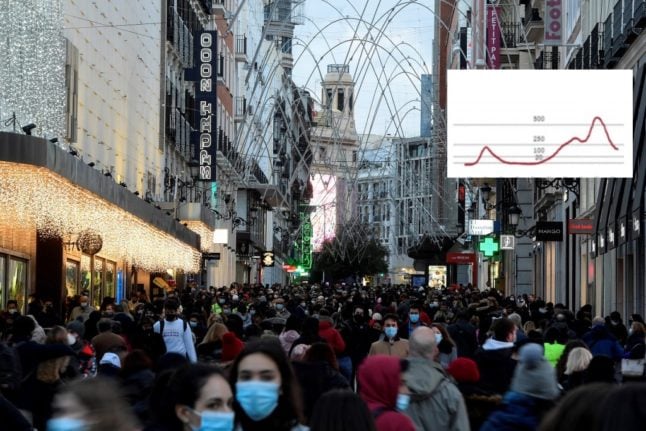 CHARTS: How Spain's infection rates look ahead of Christmas