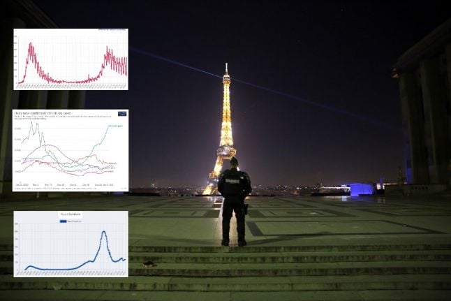 The graphs and numbers that explain the latest Covid-19 situation in France