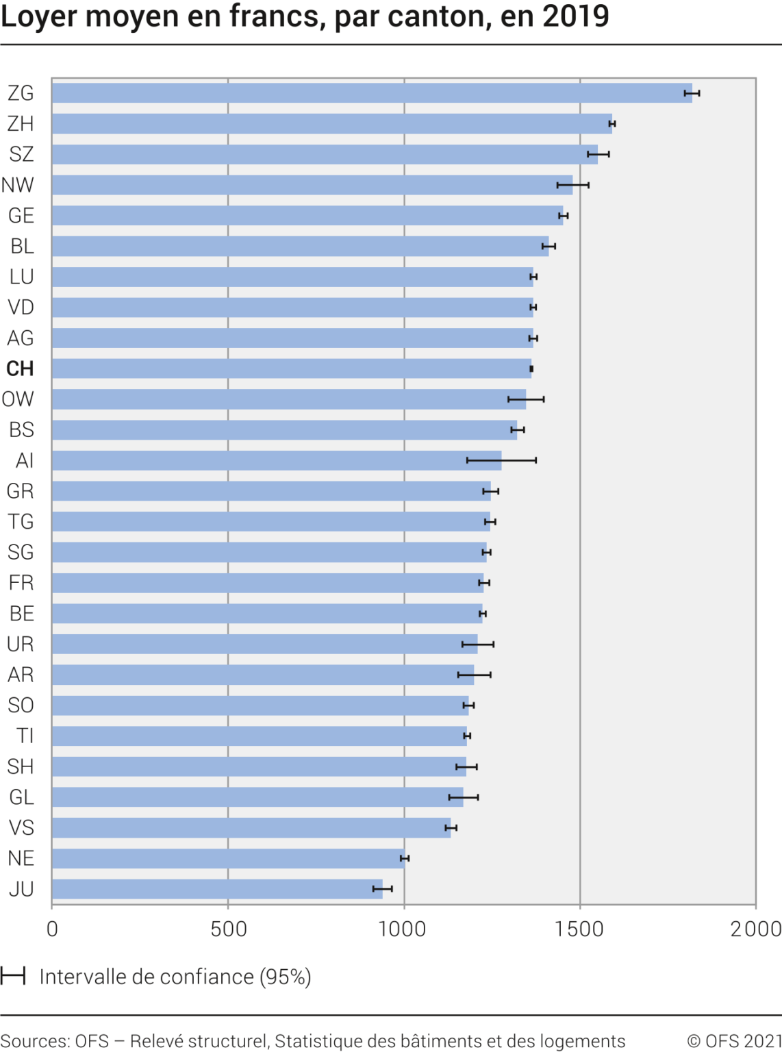 In which Swiss canton can you find a rental bargain?