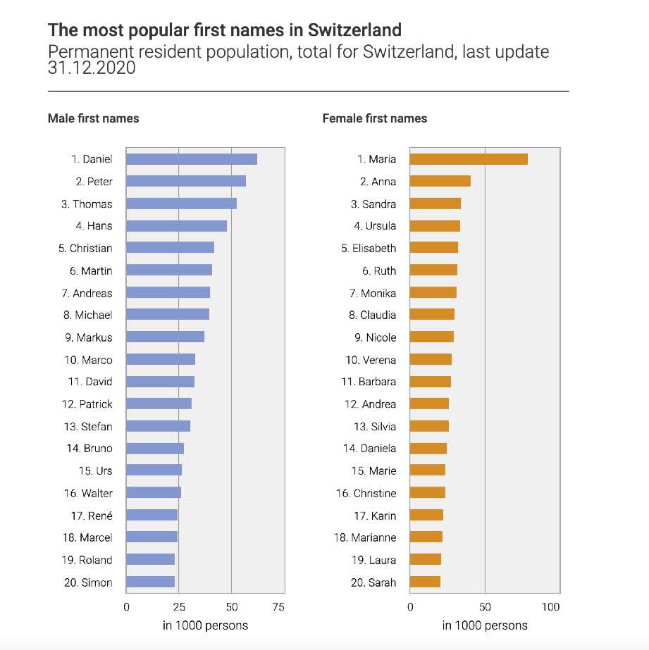 what-are-the-most-popular-names-for-adults-in-switzerland