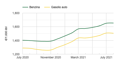 A graph showing the rise in petrol and diesel prices in Italy.