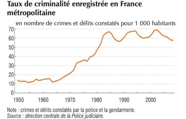 The crime rate in France exploded in the late 1960s but has remained relatively stable since the turn of the century. 