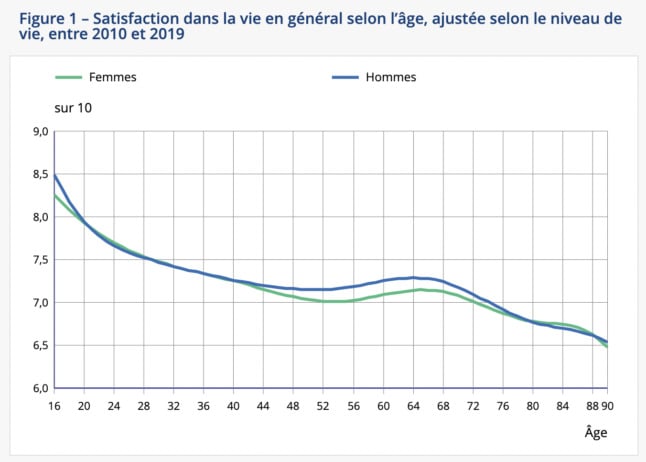 A graph shows that self-reported quality of life among people in France decreases with age. 