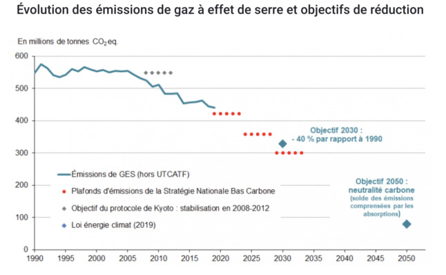 A graph illustrates the evolution France's overall greenhouse gas emissions, excluding land-use changes.