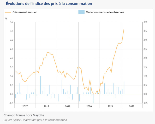 This chart shows inflation in France. 