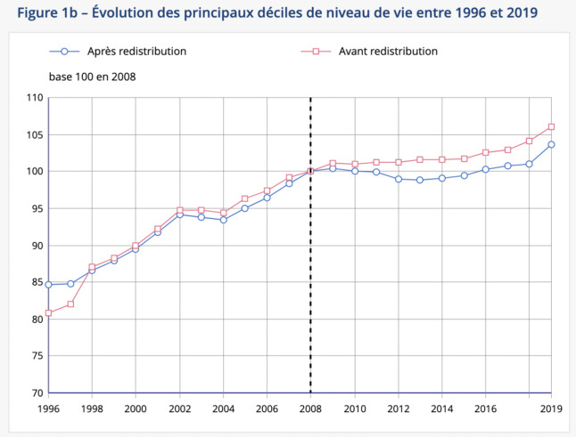 French living standards are on an upward trajectory