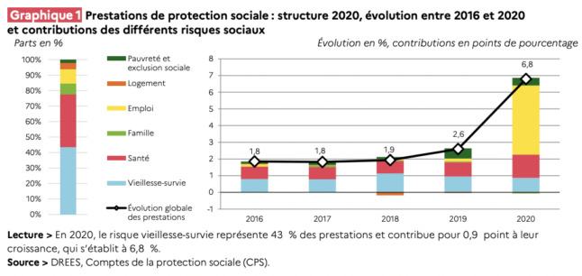 A graph from the French Finance Ministry shows how social spending skyrocketed during the pandemic. 