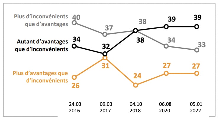The French have a mixed feeling towards the EU. 