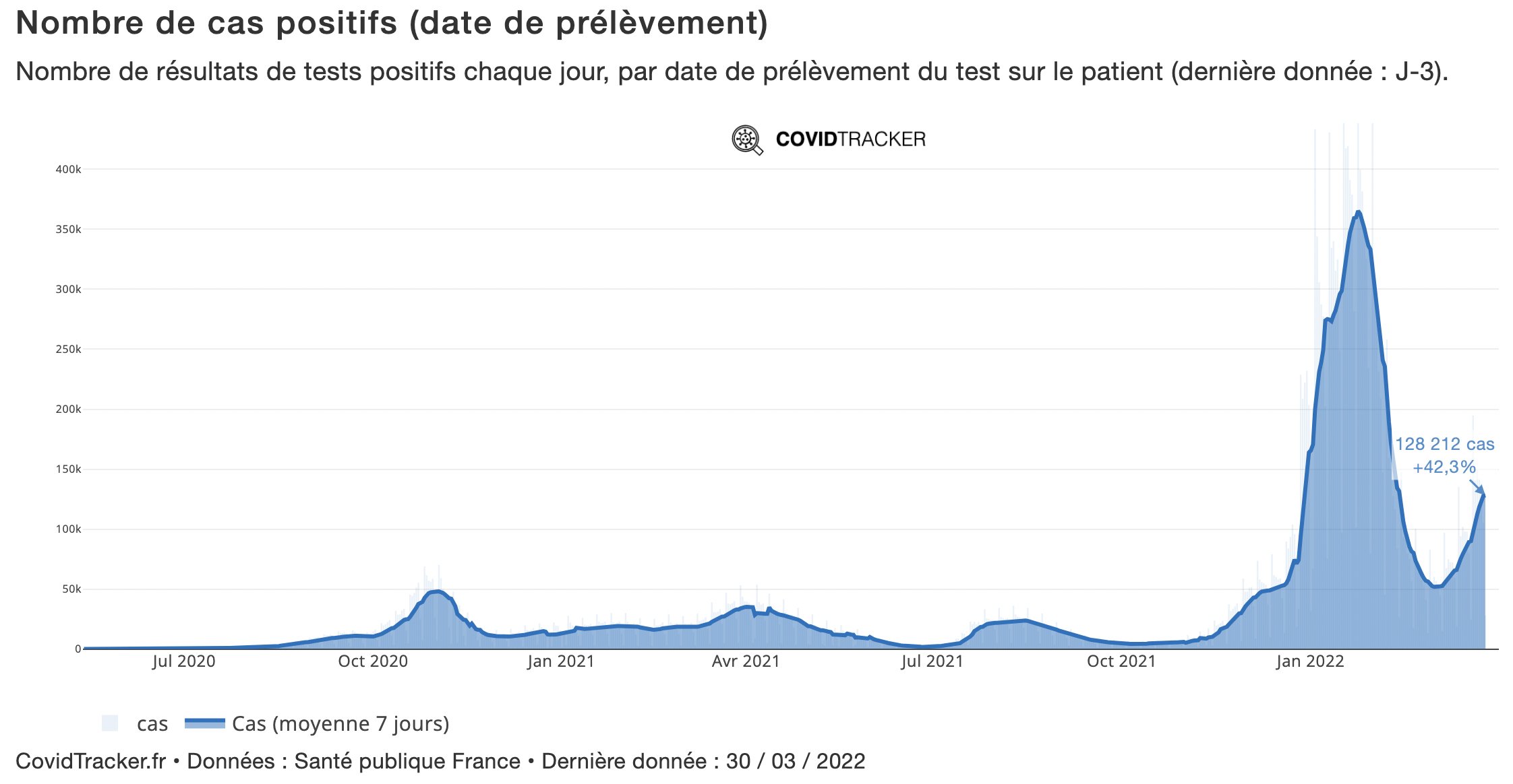 Covid case numbers are on the rise in France. 