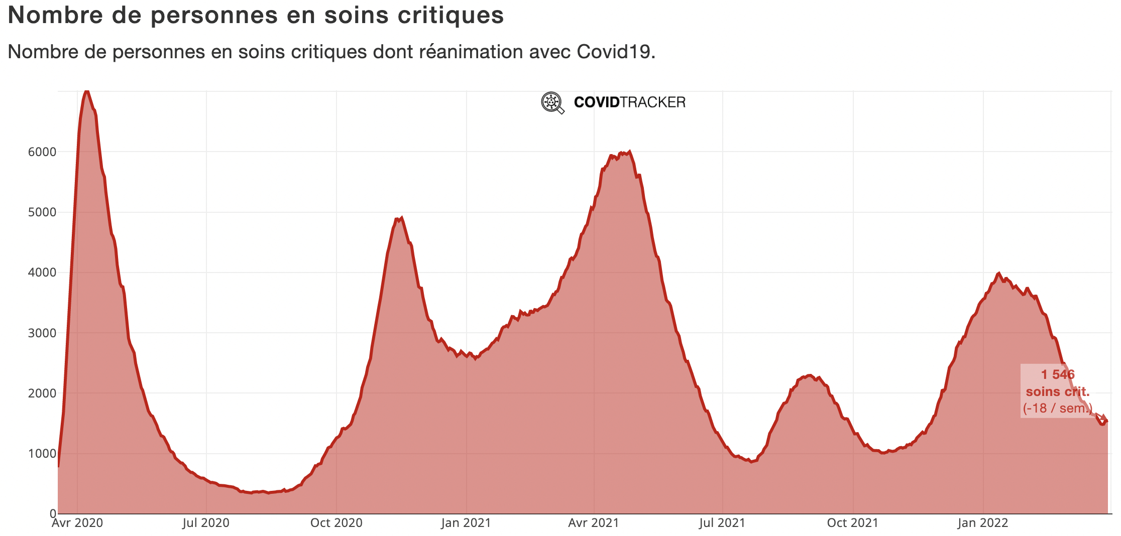 The number of Covid patients in intensive care has been decreasing since January. 