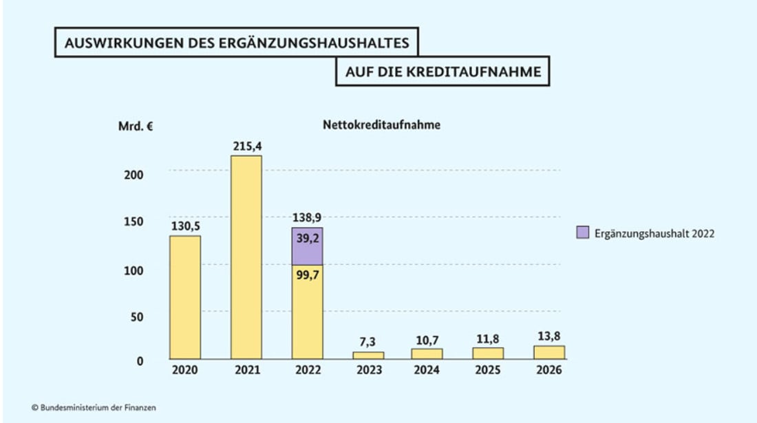 German government debt forecasts