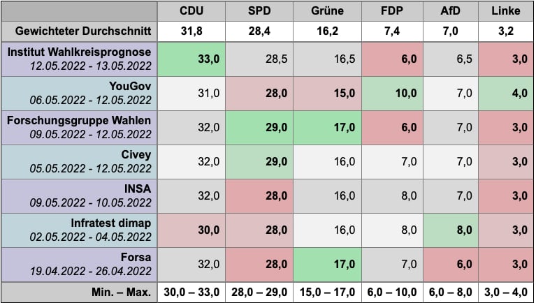 table of German state election polls