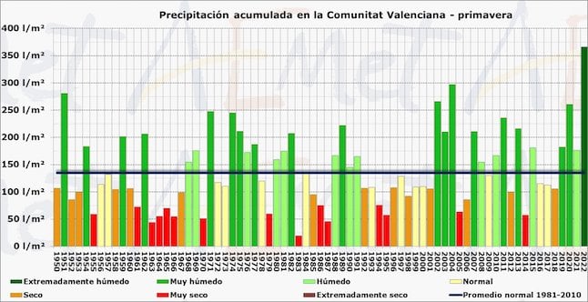 graph of rainfall in Valencia