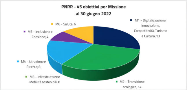 Italy's Recovery Plan; 2022, first semester objectives