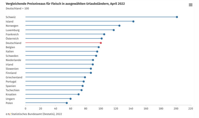 How Does The Cost Of Food In Germany Compare To Other Countries 