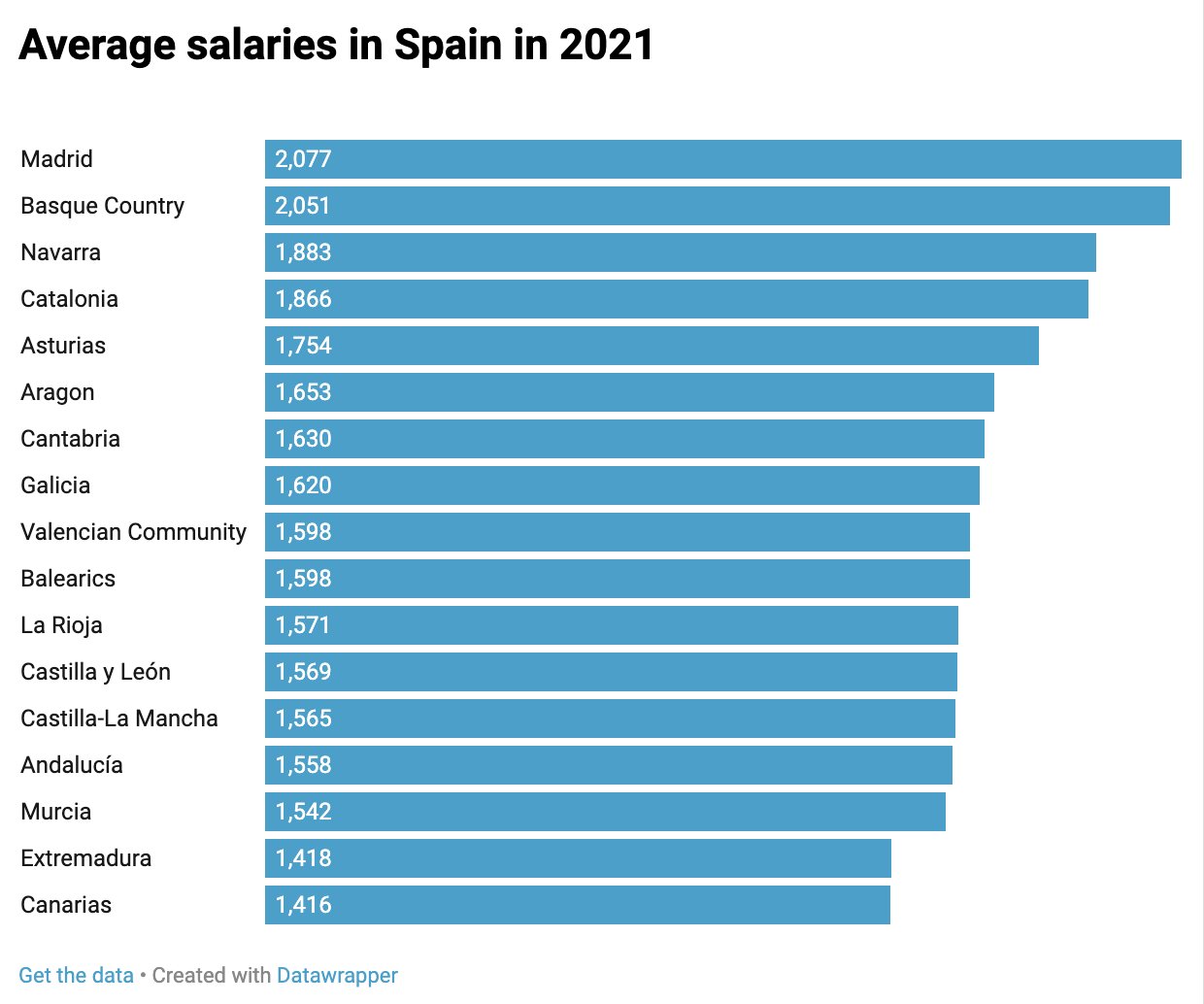What are the average salaries in each region of Spain?