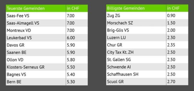 Switzerland's highest and lowest tourist taxed communities. Image: Comparis. 