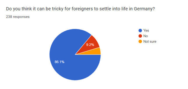 Graph on expat experiences in Germany