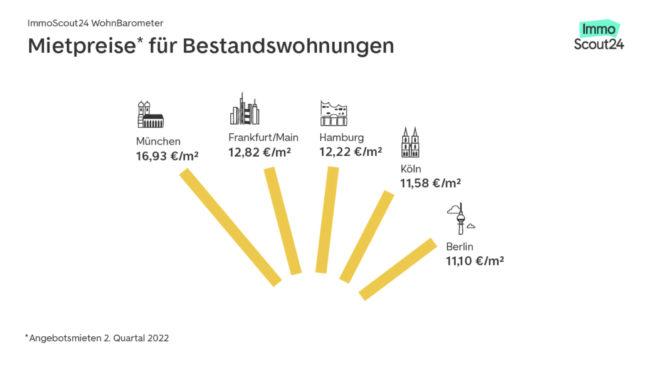 The graph shows the average costs per square metre for existing properties.