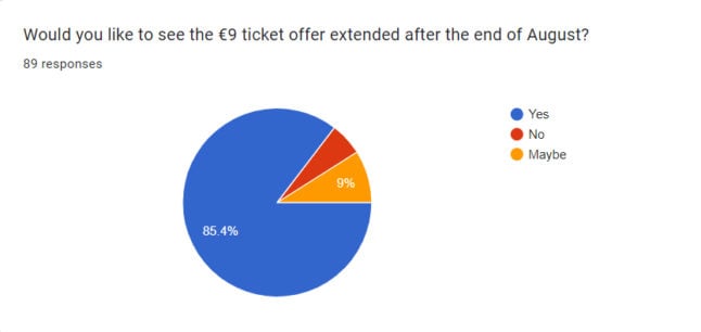 Graph on views on €9 ticket Germany