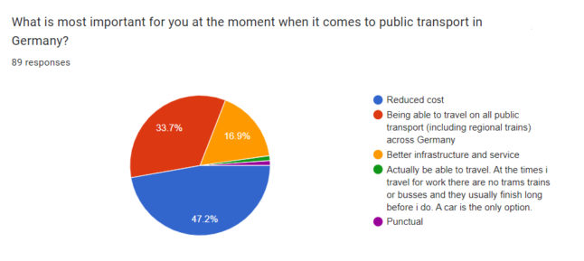 Public transport priorities graph