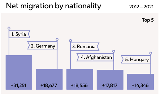 Statistics Vienna