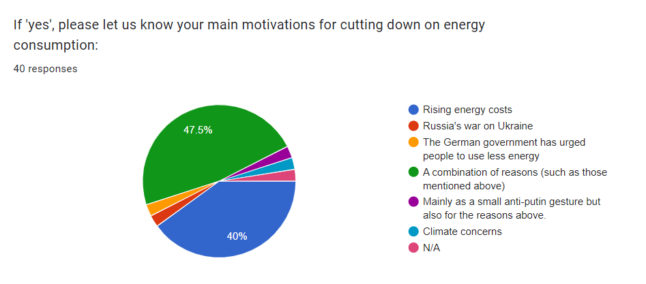 graph showing energy cutting motivation