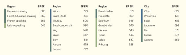 Screenshot: EF English Proficiency Index 