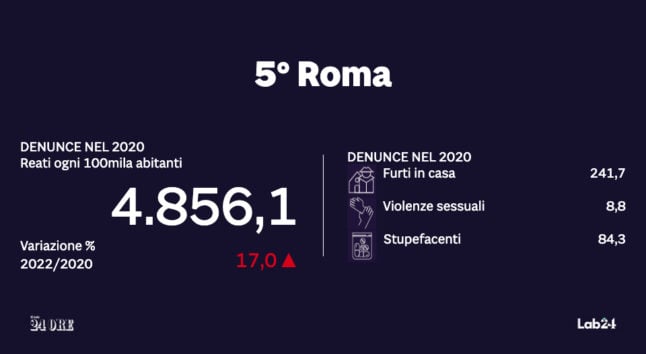 Crime card for Rome, Italy