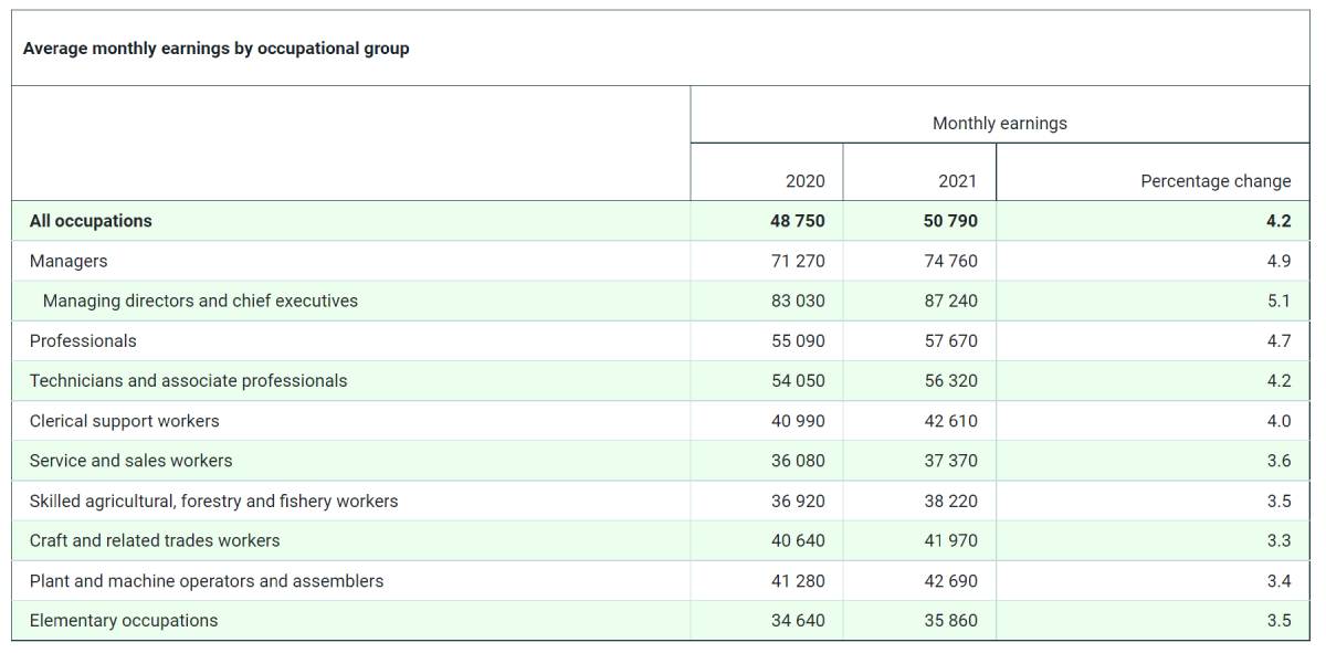 Average monthly earnings by occupational group 2021