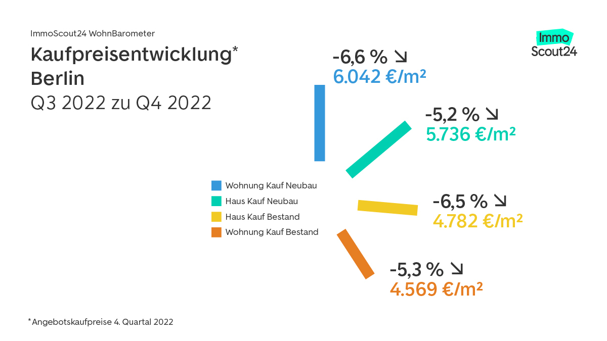 Property price development Berlin