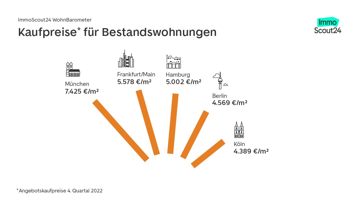 The price of existing properties in the major German cities. 