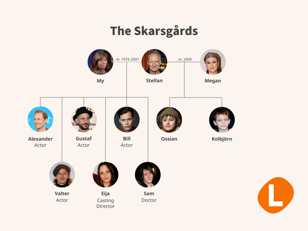 SKARS GUIDE Who's who in Sweden's Skarsgård acting dynasty? The Local