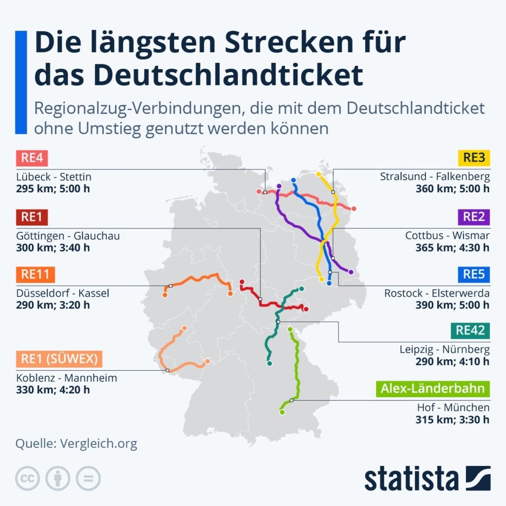 Infographic showing longest regional train routes in Germany