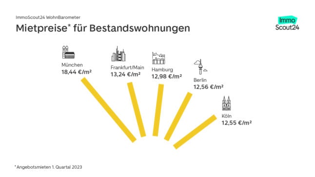 Average asking rents for existing flats in Germany