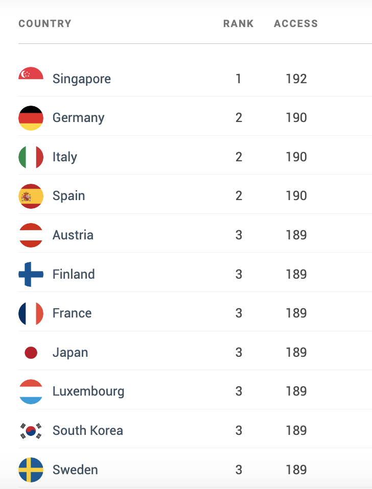 The World's Strongest Passports in 2023 