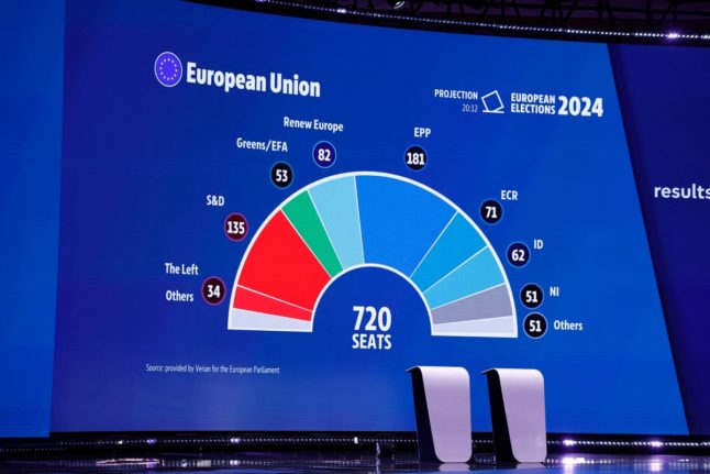 European elections results: Centre holds but far right makes gains