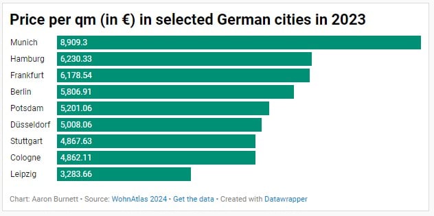 German Property Price per qm